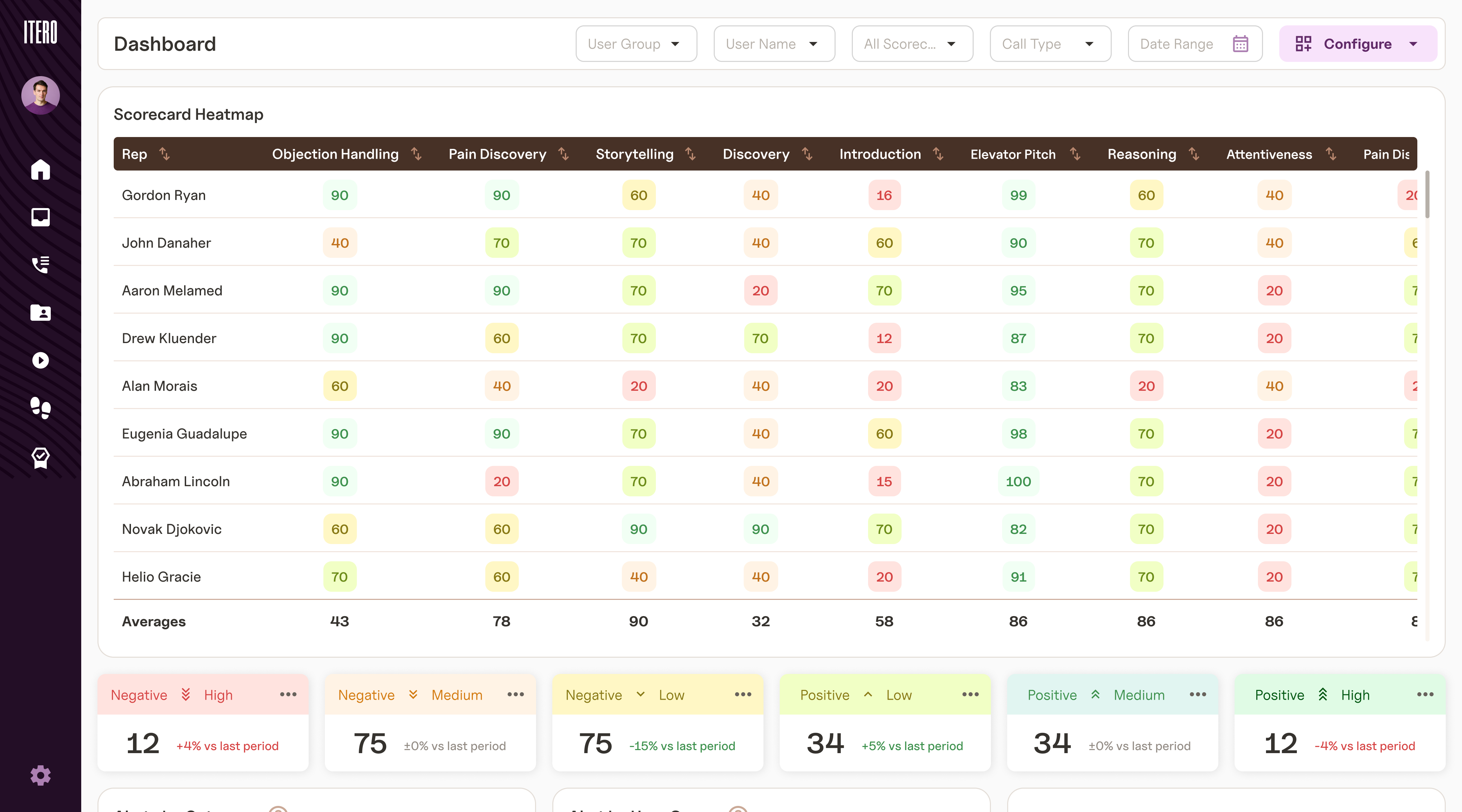 QA Scorecard Software | AI Scoring on 100% of Calls